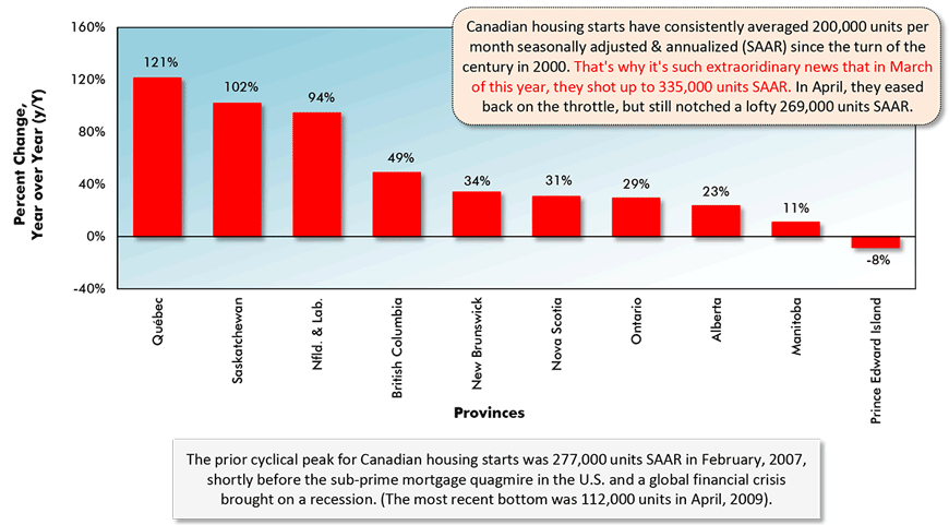 Canadian housing starts have consistently averaged 200,000 units per month seasonally adjusted & annualized (SAAR) since the turn of the century in 2000. That's why it's such extraoridinary news that in March of this year, they shot up to 335,000 units SAAR. In April, they eased back on the throttle, but still notched a lofty 269,000 units SAAR.