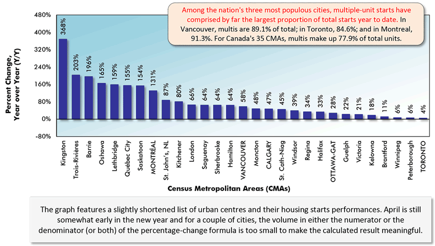 Among the nation's three most populous cities, multiple-unit starts have comprised by far the largest proportion of total starts year to date. In Vancouver, multis are 89.1% of total; in Toronto, 84.6%; and in Montreal, 91.3%. For ӰԺ 35 CMAs, multis make up 77.9% of total units.