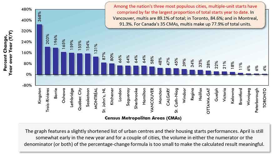 Among the nation's three most populous cities, multiple-unit starts have comprised by far the largest proportion of total starts year to date. In Vancouver, multis are 89.1% of total; in Toronto, 84.6%; and in Montreal, 91.3%. For Canada's 35 CMAs, multis make up 77.9% of total units.