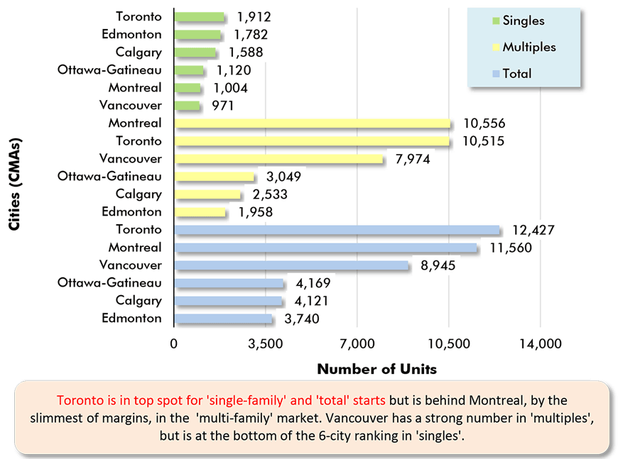 Toronto is in top spot for 'single-family' and 'total' starts but is behind Montreal, by the slimmest of margins, in the  'multi-family' market. Vancouver has a strong number in 'multiples', but is at the bottom of the 6-city ranking in 'singles'.