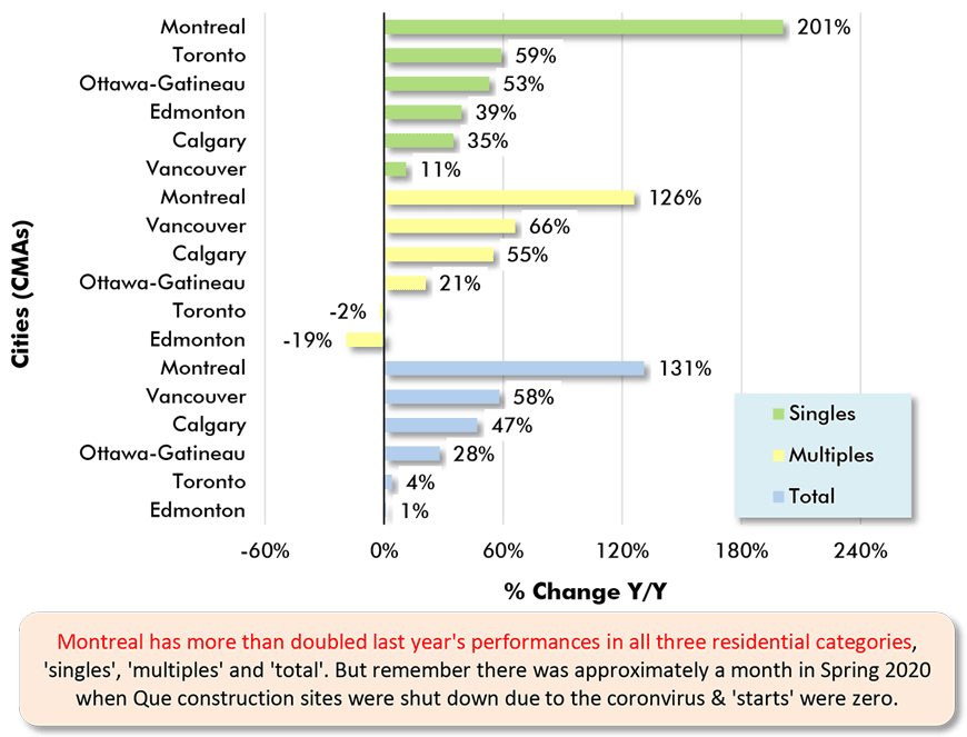 Montreal has more than doubled last year's performances in all three residential categories, 'singles', 'multiples' and 'total'. But remember there was approximately a month in Spring 2020 when Que construction sites were shut down due to the coronvirus & 'starts' were zero.