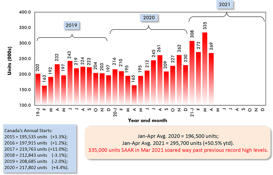 2021年1月至4月平均销量= 295,700辆(同比增长50.5%)。