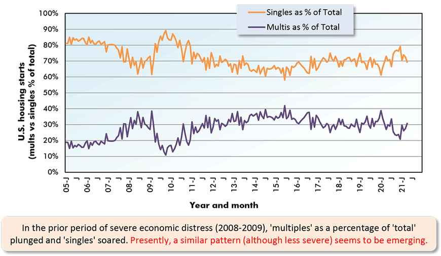 In the prior period of severe economic distress (2008-2009), 'multiples' as a percentage of 'total' plunged and 'singles' soared. Presently, a similar pattern (although less severe) seems to be emerging.