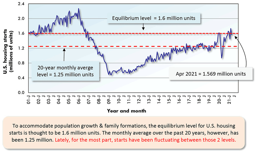 To accommodate population growth & family formations, the equilibrium level for U.S. housing starts is thought to be 1.6 million units. The monthly average over the past 20 years, however, has been 1.25 million. Lately, for the most part, starts have been fluctuating between those 2 levels.