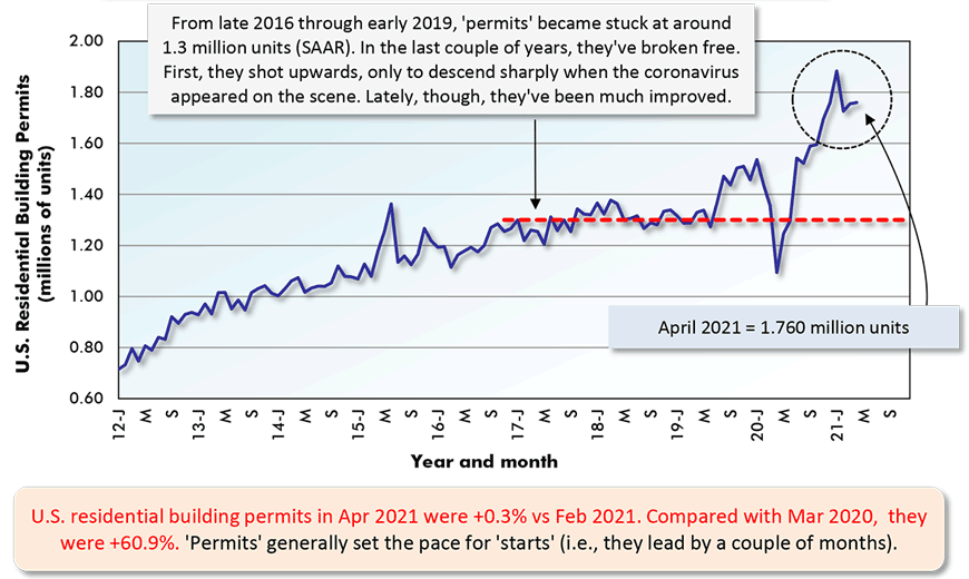 U.S. residential building permits in Apr 2021 were +0.3% vs Feb 2021. Compared with Mar 2020,  they were +60.9%. 'Permits' generally set the pace for 'starts' (i.e., they lead by a couple of months).   
