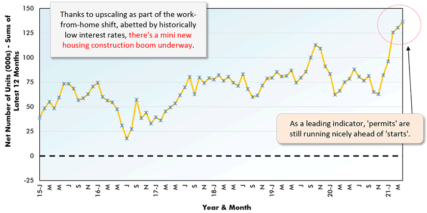 Thanks to upscaling as part of the work-from-home shift, abetted by historically low interest rates, there's a mini new housing construction boom underway.