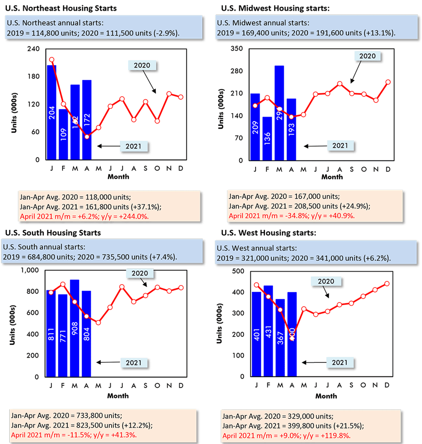 东北:2021年4月m/m = +6.2%;中西部:m/m = +34.8%;南:m/m = +11.5%;西部:m/m = +9.0%