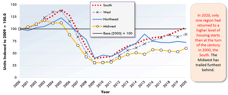 In 2020, only one region had returned to a higher level of housing starts than at the turn of the century in 2000, the South. The Midwest has trailed furthest behind.