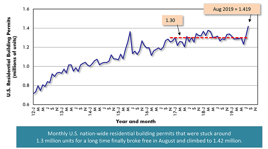 U.S. Monthly Residential Building Permits Chart