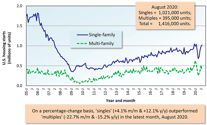 U.S. Single-Family & Multi-Family Housing Starts
Seasonally Adjusted at Annual Rates (SAAR)