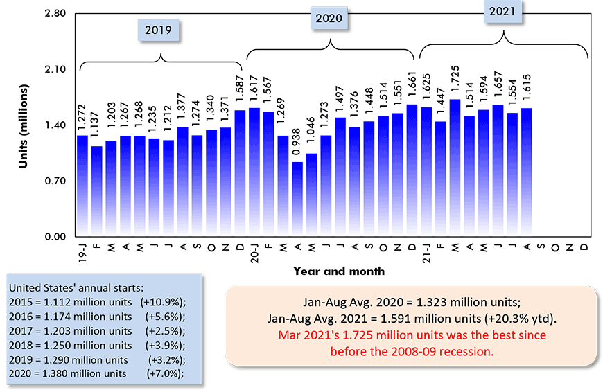 Jan-Aug Avg. 2020 = 1.323 million units; Jan-Aug Avg. 2021 = 1.591 million units (+20.3% ytd).