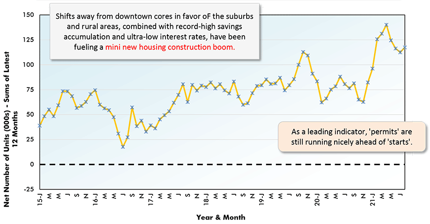 Thanks to upscaling as part of the work-from-home shift, abetted by historically low interest rates, there's a mini new housing construction boom underway.