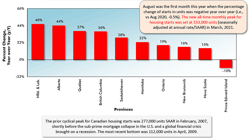 August was the first month this year when the percentage change of starts in units was negative year over year (i.e., vs Aug 2020, -0.5%). The new all-time monthly peak for housing starts was set at 333,000 units (seasonally adjusted at annual rate/SAAR) in March, 2021.