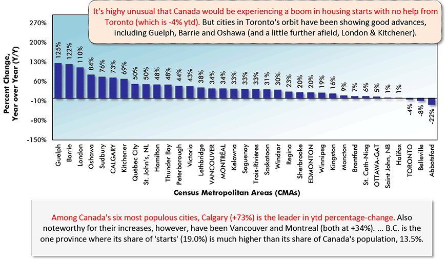 It's highy unusual that ӰԺ would be experiencing a boom in housing starts with no help from Toronto (which is -4% ytd). But cities in Toronto's orbit have been showing good advances, including Guelph, Barrie and Oshawa (and a little further afield, London & Kitchener).