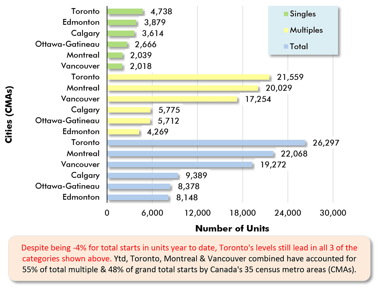 Despite being -4% for total starts in units year to date, Toronto's levels still lead in all 3 of the categories shown above. Ytd, Toronto, Montreal & Vancouver combined have accounted for 55% of total multiple & 48% of grand total starts by ӰԺ 35 census metro areas (CMAs).