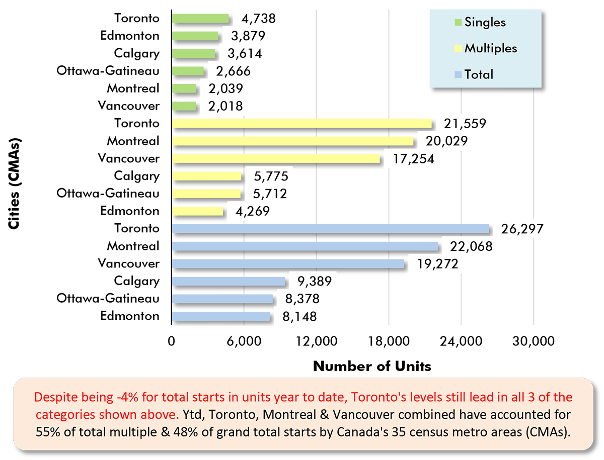 Despite being -4% for total starts in units year to date, Toronto's levels still lead in all 3 of the categories shown above. Ytd, Toronto, Montreal & Vancouver combined have accounted for 55% of total multiple & 48% of grand total starts by Canada's 35 census metro areas (CMAs).