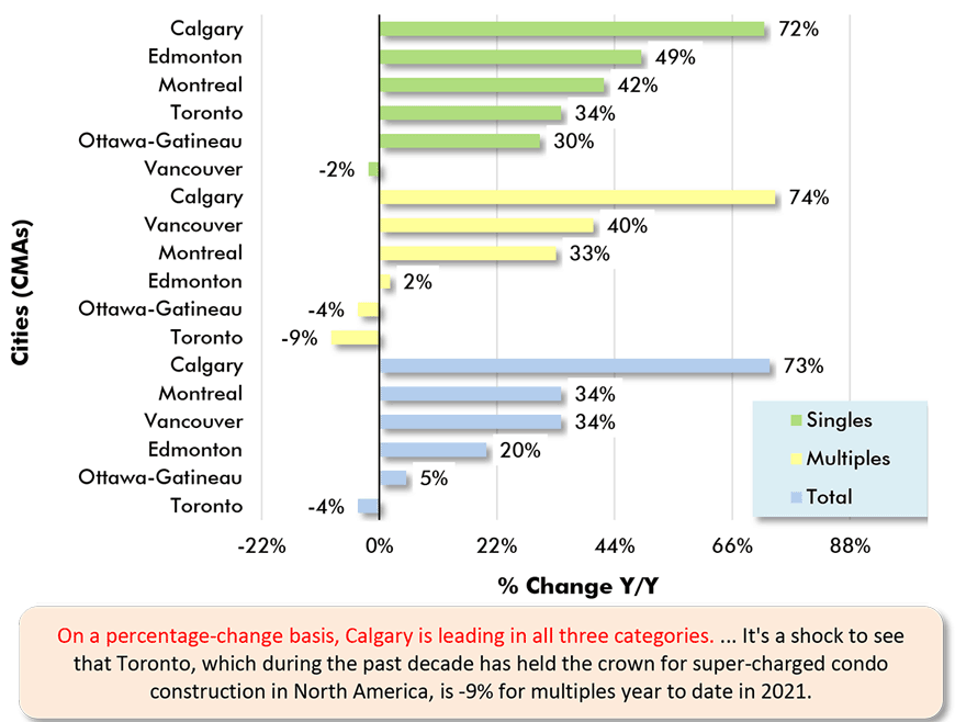 On a percentage-change basis, Calgary is leading in all three categories. ... It's a shock to see that Toronto, which during the past decade has held the crown for super-charged condo construction in North America, is -9% for multiples year to date in 2021.