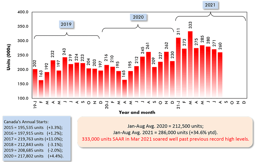 Jan-Aug Avg. 2020 = 212,500 units; Jan-Aug Avg. 2021 = 286,000 units (+34.6% ytd).