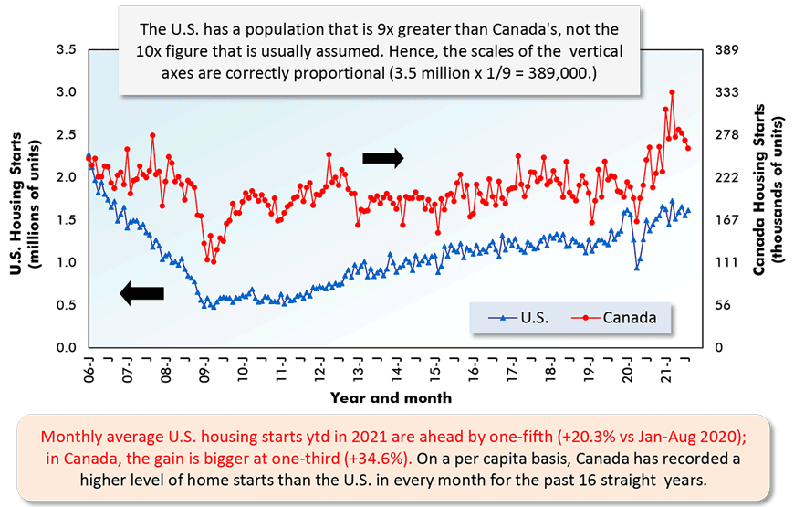 Monthly average U.S. housing starts ytd in 2021 are ahead by one-fifth (+20.3% vs Jan-Aug 2020); in Canada, the gain is bigger at one-third (+34.6%). On a per capita basis, Canada has recorded a higher level of home starts than the U.S. in every month for the past 16 straight years.