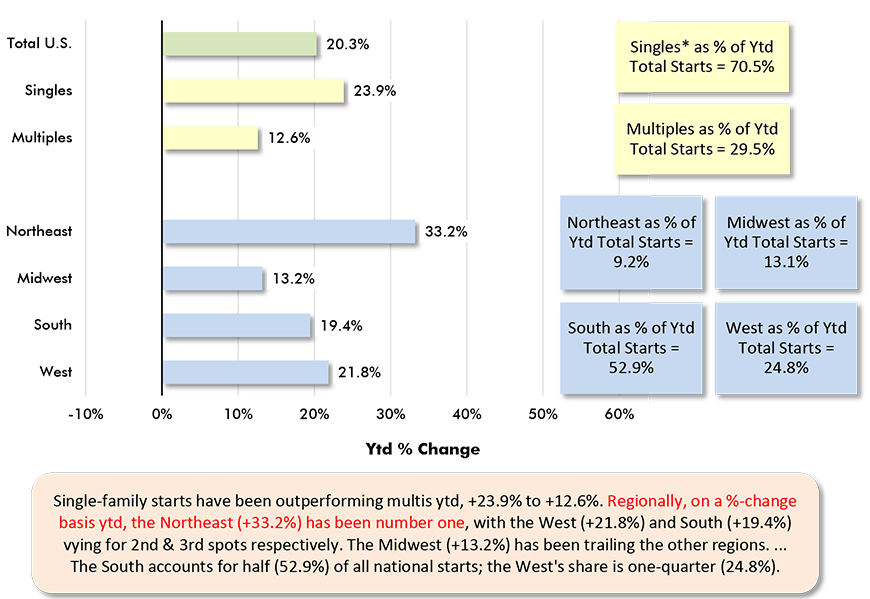 Single-family starts have been outperforming multis ytd, +23.9% to +12.6%. Regionally, on a %-change basis ytd, the Northeast (+33.2%) has been number one, with the West (+21.8%) and South (+19.4%) vying for 2nd & 3rd spots respectively. The Midwest (+13.2%) has been trailing the other regions. The South accounts for half (52.9%) of all national starts; the West's share is one-quarter (24.8%).