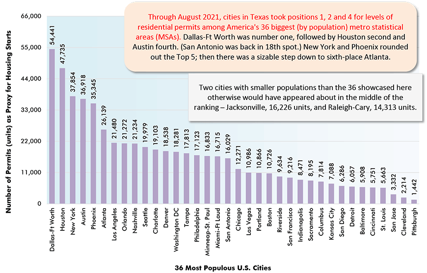 截至2021年8月，在美国36个最大(按人口计)都会统计区(MSAs)中，德克萨斯州的城市在居住许可水平上排名第1、第2和第4位。达拉斯-沃斯堡排名第一，休斯顿第二，奥斯汀第四。(圣安东尼奥马刺队回到了第18位。)纽约和凤凰城分列前五;亚特兰大则大幅下滑至第六名。