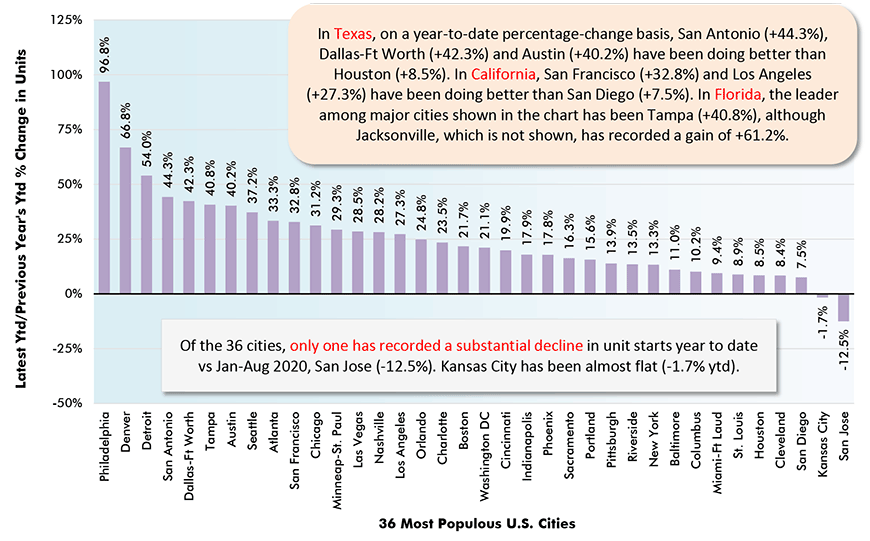 Through August 2021, cities in Texas took positions 1, 2 and 4 for levels of residential permits among America's 36 biggest (by population) metro statistical areas (MSAs). Dallas-Ft Worth was number one, followed by Houston second and Austin fourth. (San Antonio was back in 18th spot.) New York and Phoenix rounded out the Top 5; then there was a sizable step down to sixth-place Atlanta.