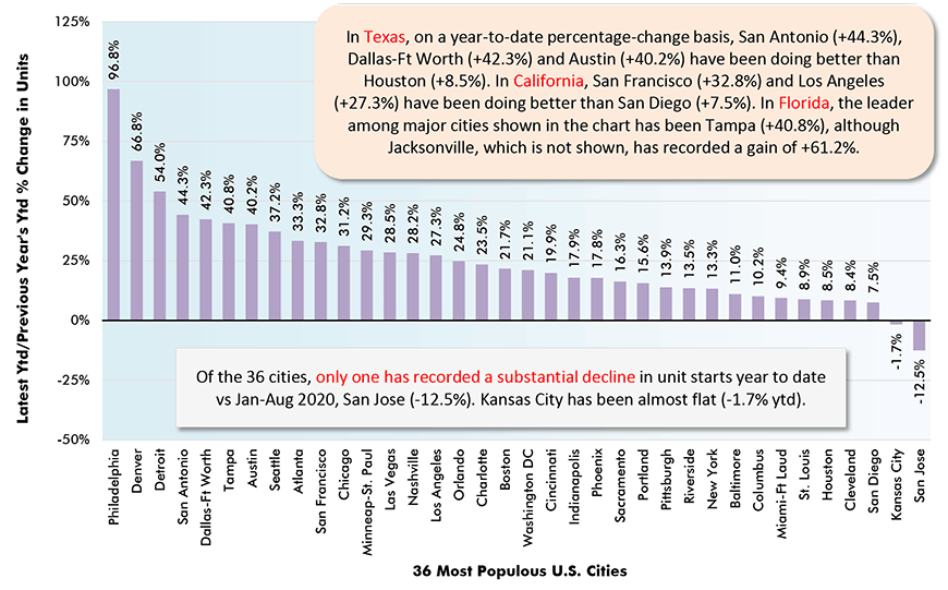 截至2021年8月，在美国36个最大(按人口计)都会统计区(MSAs)中，德克萨斯州的城市在居住许可水平上排名第1、第2和第4位。达拉斯-沃斯堡排名第一，休斯顿第二，奥斯汀第四。(圣安东尼奥马刺队回到了第18位。)纽约和凤凰城分列前五;亚特兰大则大幅下滑至第六名。