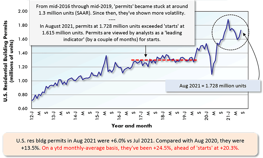 2021年8月美国res建筑许可较2021年7月增长6.0%。与2020年8月相比，上涨了13.5%。从今年1月至今的月平均来看，这一数字为+24.5%，高于“刚开始”的+20.3%。