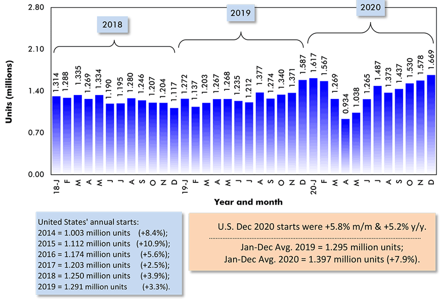 U.S. Dec. 2020 starts were +5.8% m/m & +5.2% y/y.