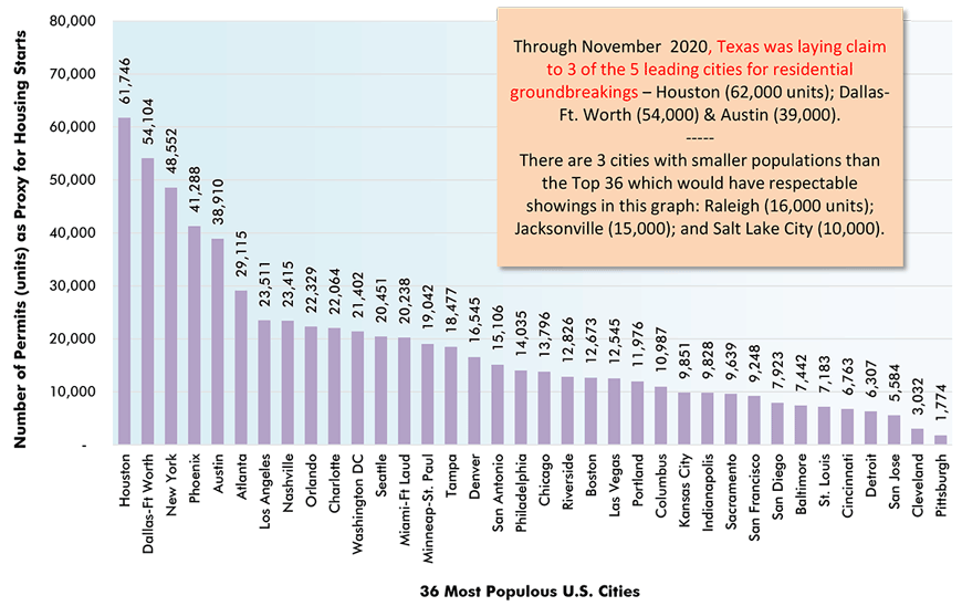 Through November  2020, Texas was laying claim to 3 of the 5 leading cities for residential groundbreakings ‒ Houston (62,000 units); Dallas-Ft. Worth (54,000) & Austin (39,000).