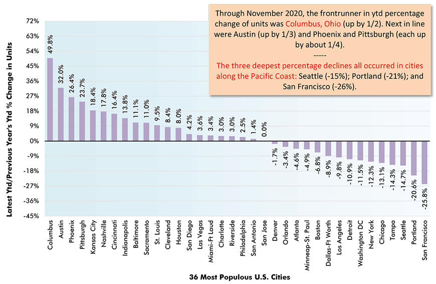 Through November 2020, the frontrunner in ytd percentage change of units was Columbus, Ohio (up by 1/2). Next in line were Austin (up by 1/3) and Phoenix and Pittsburgh (each up by about 1/4).