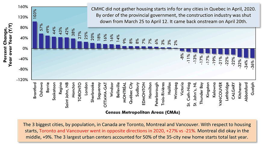 With respect to housing starts, Toronto and Vancouver went in opposite directions in 2020, +27% vs -21%.