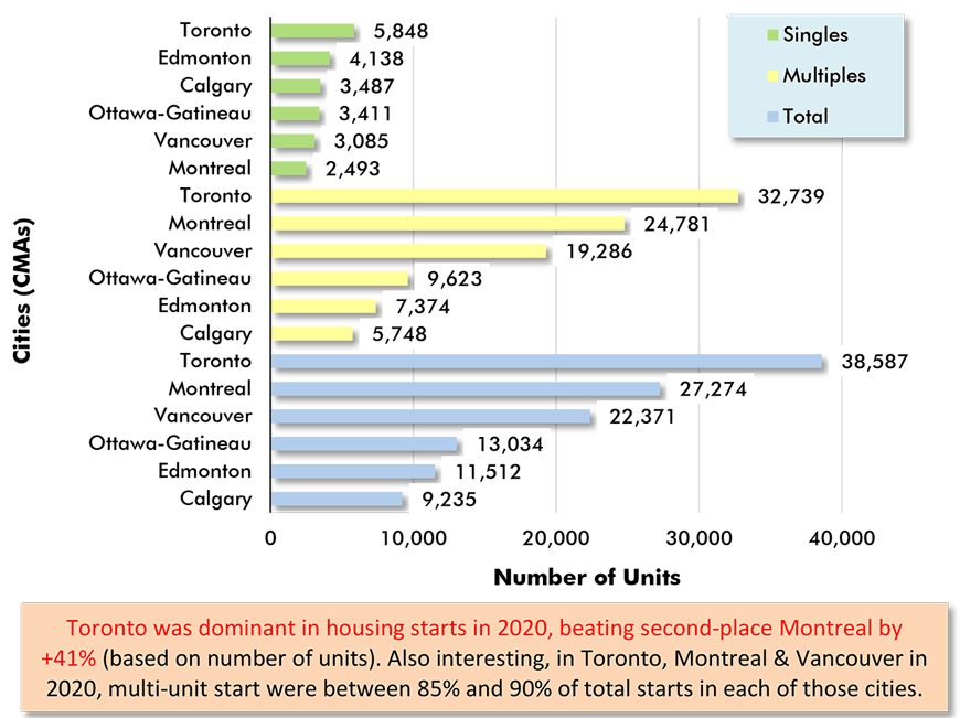 Toronto was dominant in housing starts in 2020, beating second-place Montreal by +41% (based on number of units).