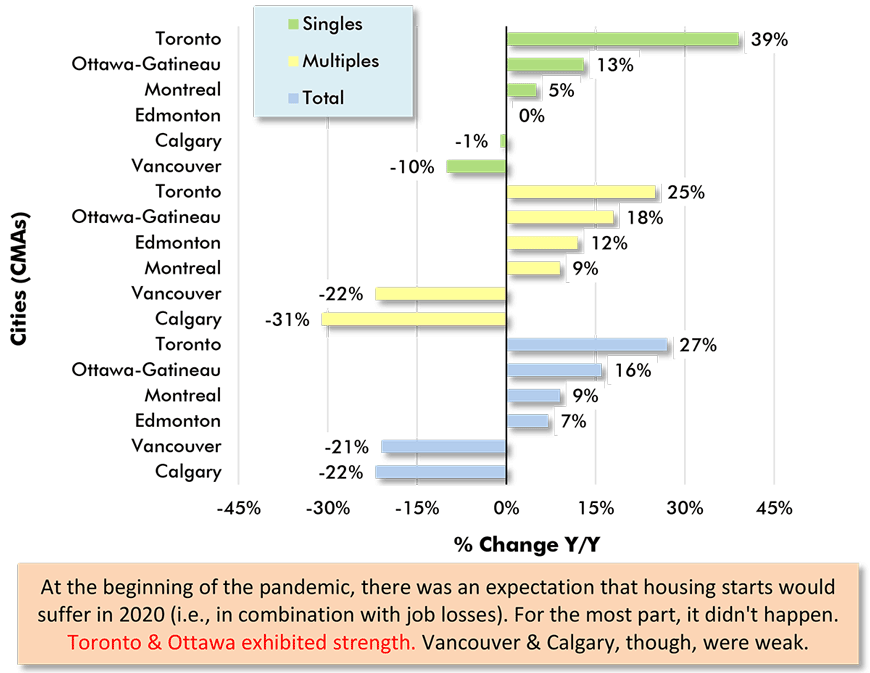 At the beginning of the pandemic, there was an expectation that housing starts would suffer in 2020 (i.e., in combination with job losses). For the most part, it didn't happen.