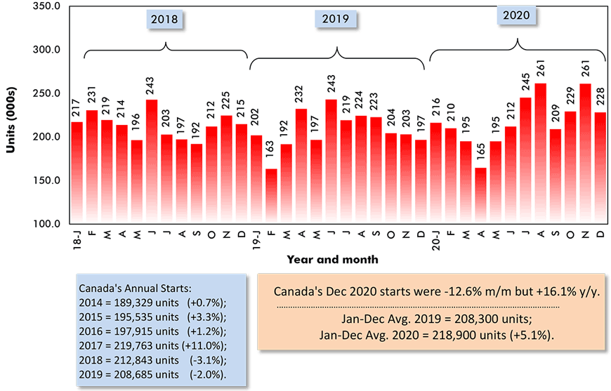 ӰԺ Dec. 2020 starts were -12.6% m/m but +16.1% y/y.