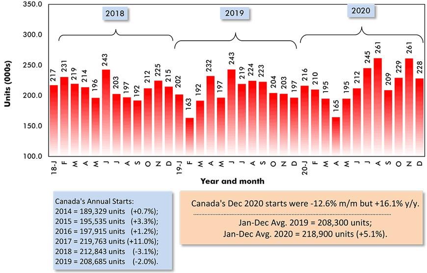 Canada's Dec. 2020 starts were -12.6% m/m but +16.1% y/y.