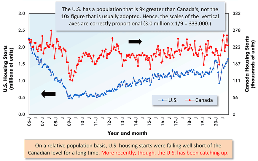 On a relative population basis, U.S. housing starts were falling well short of the Canadian level for a long time. More recently, though, the U.S. has been catching up.