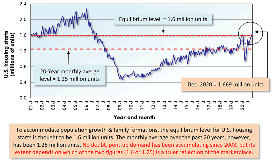 To accommodate population growth & family formations, the equilibrium level for U.S. housing starts is thought to be 1.6 million units.