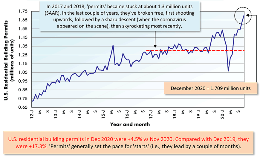 U.S. residential building permits in Dec. 2020 were +4.5% vs Nov. 2020.