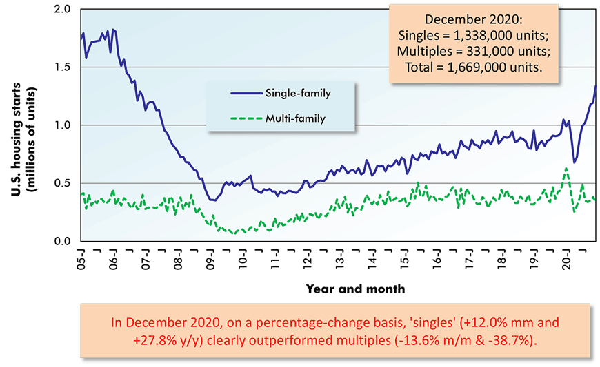 In December 2020, on a percentage-change basis, 'singles' (+12.0% mm and +27.8% y/y) clearly outperformed multiples (-13.6% m/m & -38.7%).