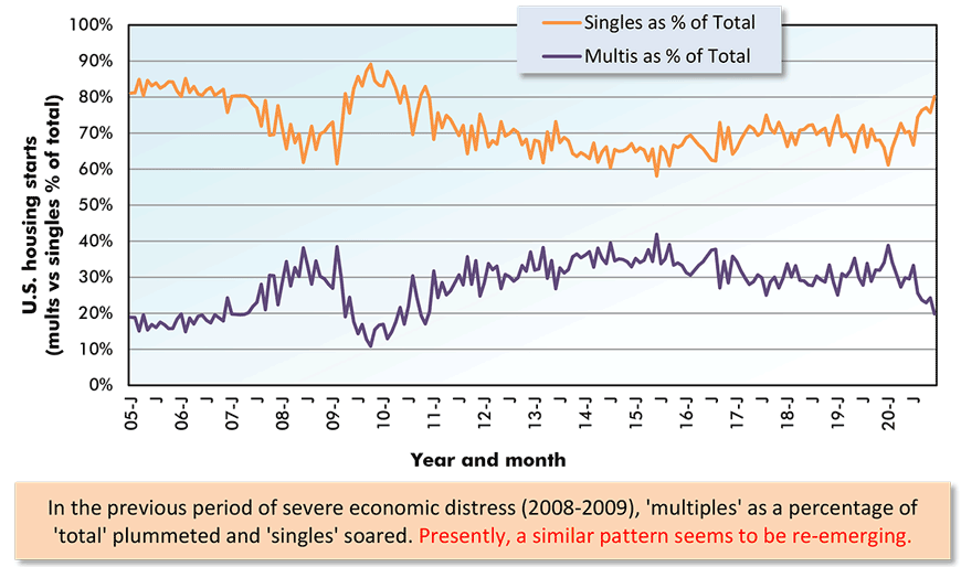 In the previous period of severe economic distress (2008-2009), 'multiples' as a percentage of 'total' plummeted and 'singles' soared. Presently, a similar pattern seems to be re-emerging.