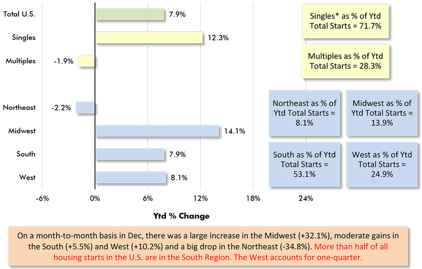 On a month-to-month basis in Dec., there was a large increase in the Midwest (+32.1%), moderate gains in the South (+5.5%) and West (+10.2%) and a big drop in the Northeast (-34.8%).