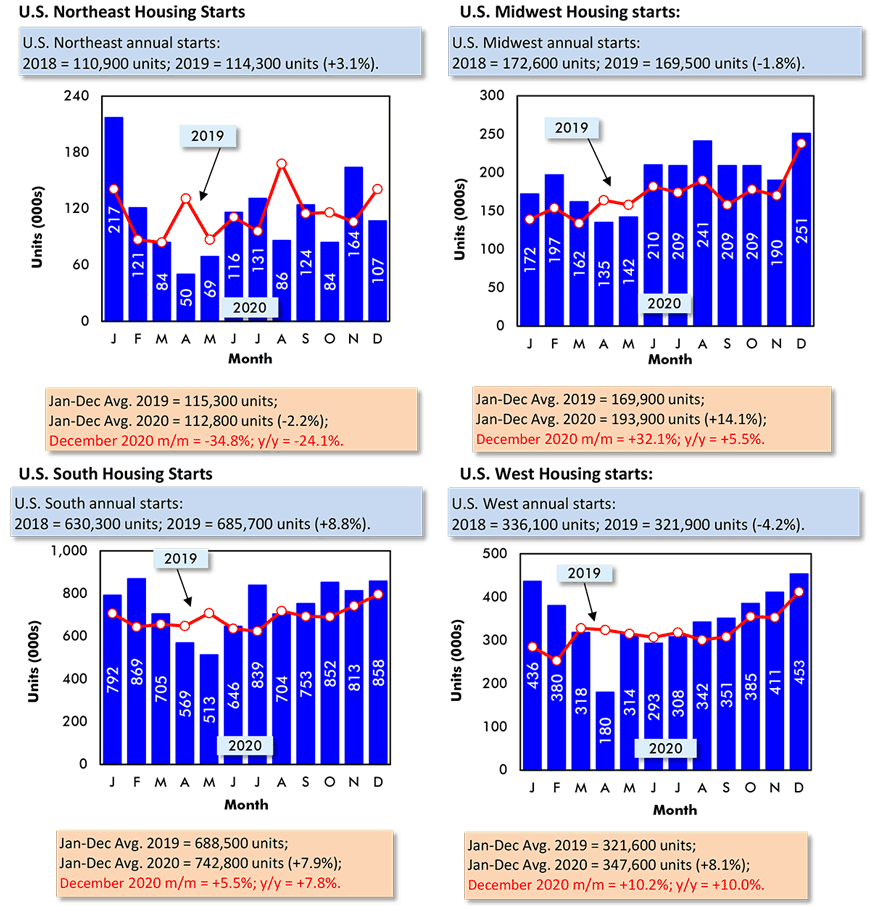 Northeast: December 2020 m/m = -34.8%; y/y = -24.1%; Midwest: December 2020 m/m = +32.1%; y/y = +5.5%; 
South: December 2020 m/m = +5.5%; y/y = +7.8%; West: December 2020 m/m = +10.2%; y/y = +10.0%.