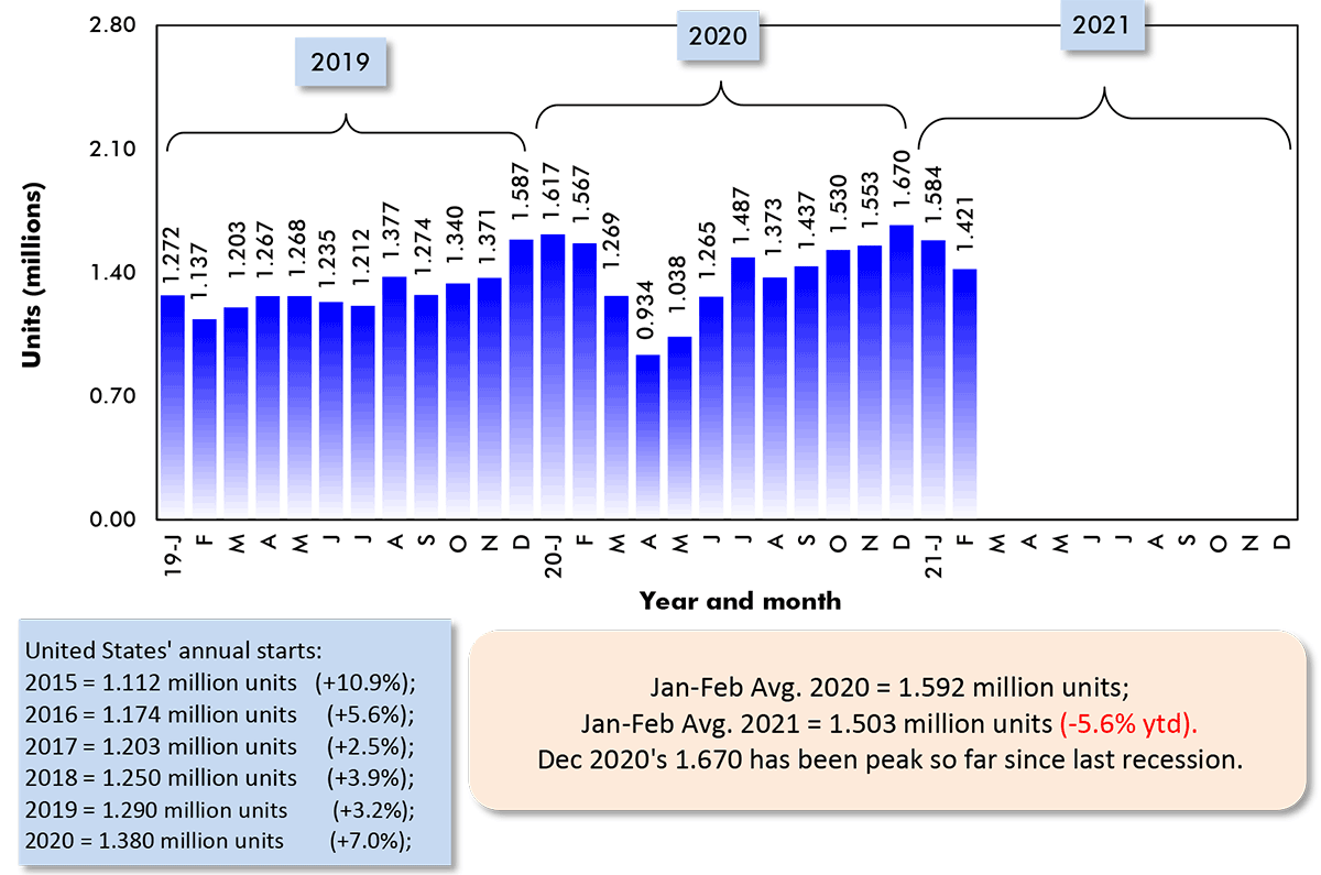 Jan-Feb Avg. 2020 = 1.592 million units; Jan-Feb Avg. 2021 = 1.503 million units (-5.6% ytd). Dec 2020's 1.670 has been peak so far since last recession.