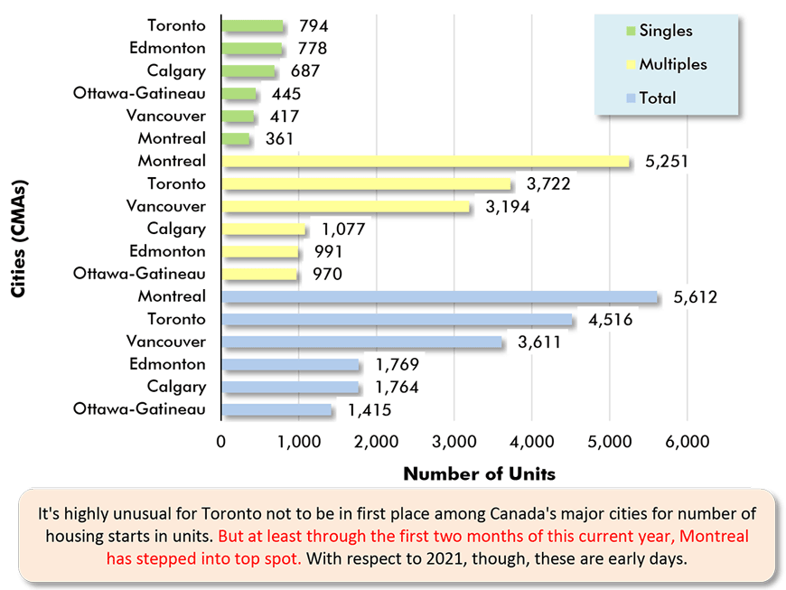 It's highly unusual for Toronto not to be in first place among ӰԺ major cities for number of housing starts in units. But at least through the first two months of this current year, Montreal has stepped into top spot. With respect to 2021, though, these are early days.