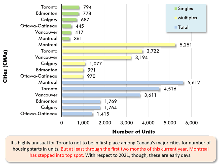 It's highly unusual for Toronto not to be in first place among Canada's major cities for number of housing starts in units. But at least through the first two months of this current year, Montreal has stepped into top spot. With respect to 2021, though, these are early days.