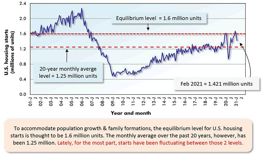 To accommodate population growth & family formations, the equilibrium level for U.S. housing starts is thought to be 1.6 million units. The monthly average over the past 20 years, however, has been 1.25 million. Lately, for the most part, starts have been fluctuating between those 2 levels.