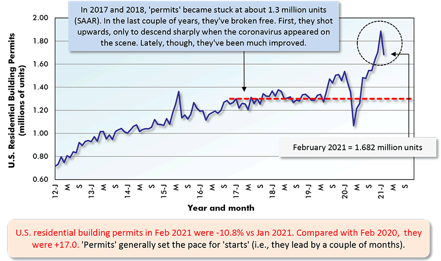 U.S. residential building permits in Feb 2021 were -10.8% vs Jan 2021. Compared with Feb 2020,  they were +17.0. 'Permits' generally set the pace for 'starts' (i.e., they lead by a couple of months).