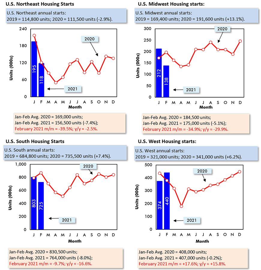 Northeast: Feb. 2021 m/m = -39.5%; y/y = -2.5%; Midwest: Feb. 2021 m/m = -34.9%; y/y = -29.9%; 
South: Feb. 2021 m/m = -9.7%; y/y = -16.6%; West: Feb. 2021 m/m = +17.6%; y/y = +15.8%