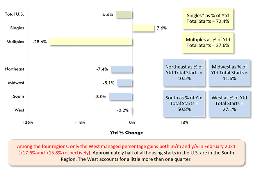 Among the four regions, only the West managed percentage gains both m/m and y/y in February 2021 (+17.6% and +15.8% respectively). Approximately half of all housing starts in the U.S. are in the South Region. The West accounts for a little more than one quarter.